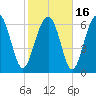Vernon View tide chart for Tuesday, February 16, 2021