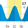 Vernon View tide chart for Wednesday, February 17, 2021