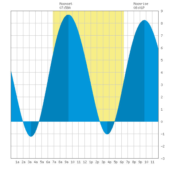 Vernon View tide chart for Sunday, February 28, 2021