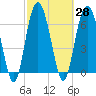 Vernon View tide chart for Sunday, February 28, 2021