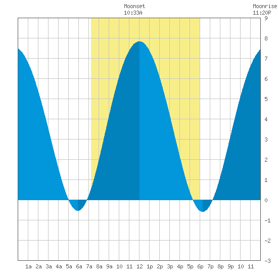 Vernon View tide chart for Tuesday, February 2, 2021
