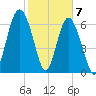 Vernon View tide chart for Sunday, February 7, 2021