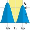 Vernon View tide chart for Monday, February 8, 2021