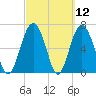 Vernon View tide chart for Friday, March 12, 2021