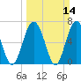 Vernon View tide chart for Sunday, March 14, 2021