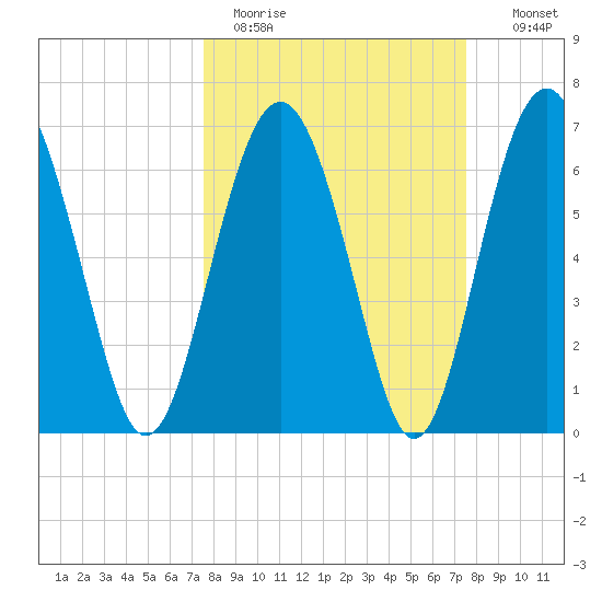 Vernon View tide chart for Monday, March 15, 2021