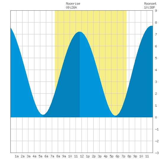 Vernon View tide chart for Tuesday, March 16, 2021