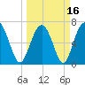 Vernon View tide chart for Tuesday, March 16, 2021