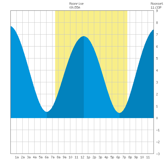 Vernon View tide chart for Wednesday, March 17, 2021