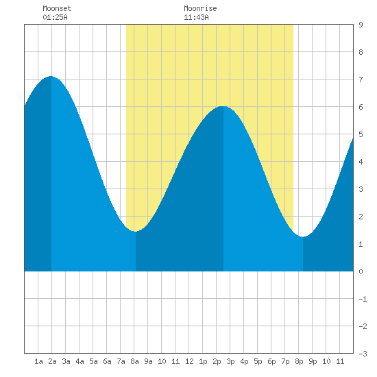 Vernon View tide chart for Saturday, March 20, 2021