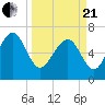 Vernon View tide chart for Sunday, March 21, 2021