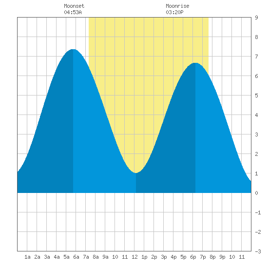 Vernon View tide chart for Wednesday, March 24, 2021