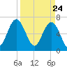 Vernon View tide chart for Wednesday, March 24, 2021