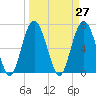 Vernon View tide chart for Saturday, March 27, 2021
