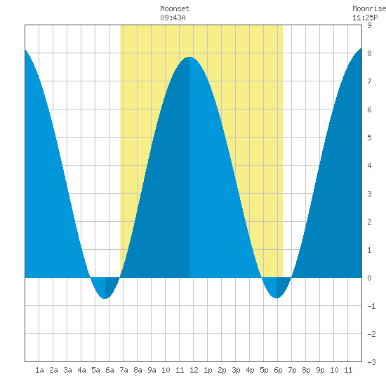 Vernon View tide chart for Wednesday, March 3, 2021