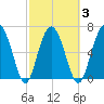 Vernon View tide chart for Wednesday, March 3, 2021