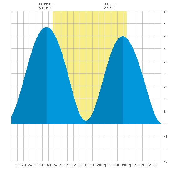 Vernon View tide chart for Tuesday, March 9, 2021