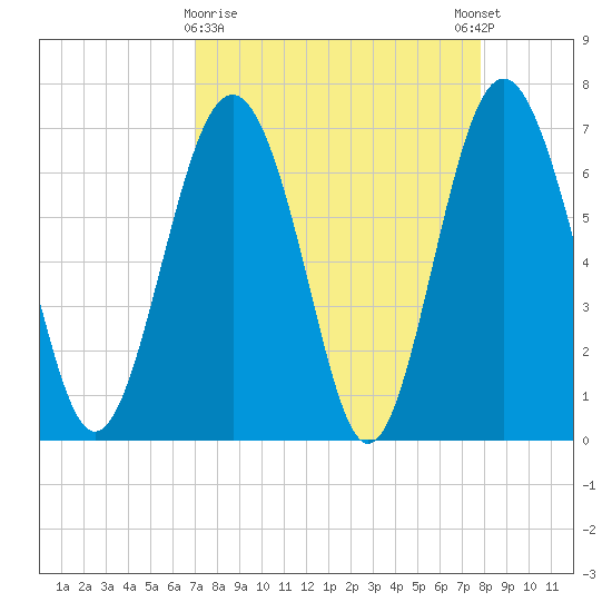 Vernon View tide chart for Saturday, April 10, 2021