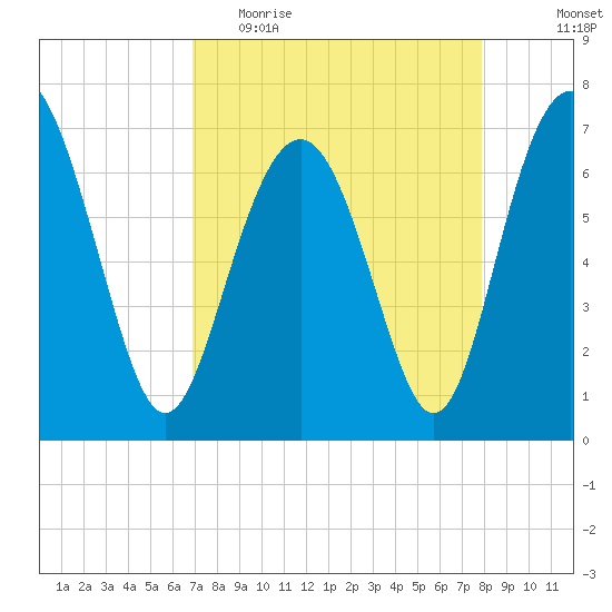 Vernon View tide chart for Thursday, April 15, 2021