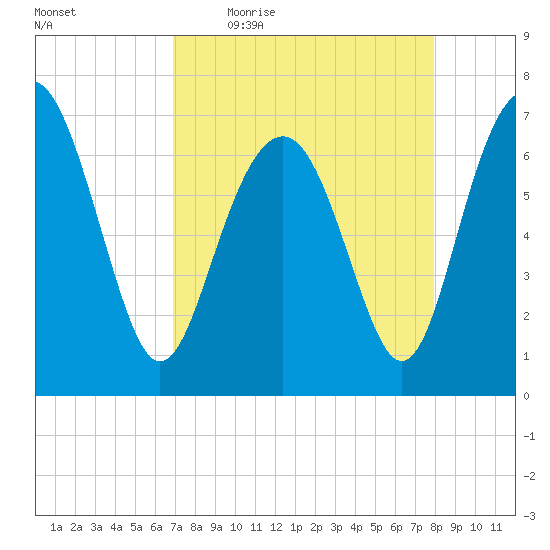 Vernon View tide chart for Friday, April 16, 2021