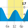 Vernon View tide chart for Saturday, April 17, 2021