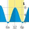 Vernon View tide chart for Thursday, April 1, 2021