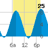 Vernon View tide chart for Sunday, April 25, 2021