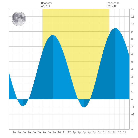 Vernon View tide chart for Monday, April 26, 2021