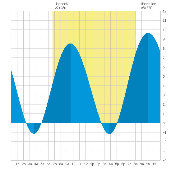 Vernon View tide chart for Tuesday, April 27, 2021