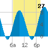 Vernon View tide chart for Tuesday, April 27, 2021
