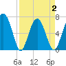Vernon View tide chart for Friday, April 2, 2021