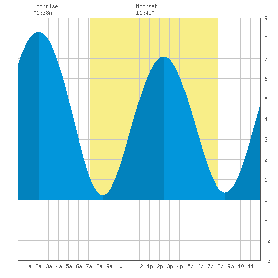 Vernon View tide chart for Saturday, April 3, 2021