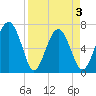 Vernon View tide chart for Saturday, April 3, 2021
