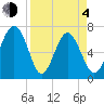 Vernon View tide chart for Sunday, April 4, 2021