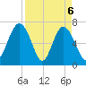 Vernon View tide chart for Tuesday, April 6, 2021