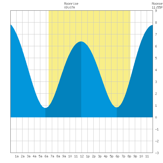 Vernon View tide chart for Saturday, May 15, 2021