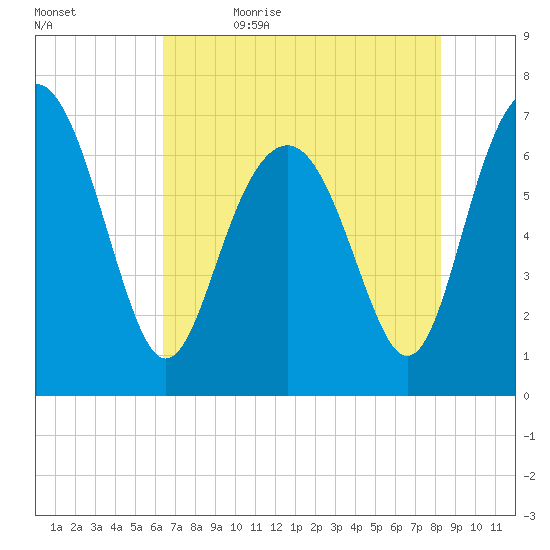 Vernon View tide chart for Sunday, May 16, 2021