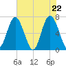 Vernon View tide chart for Saturday, May 22, 2021