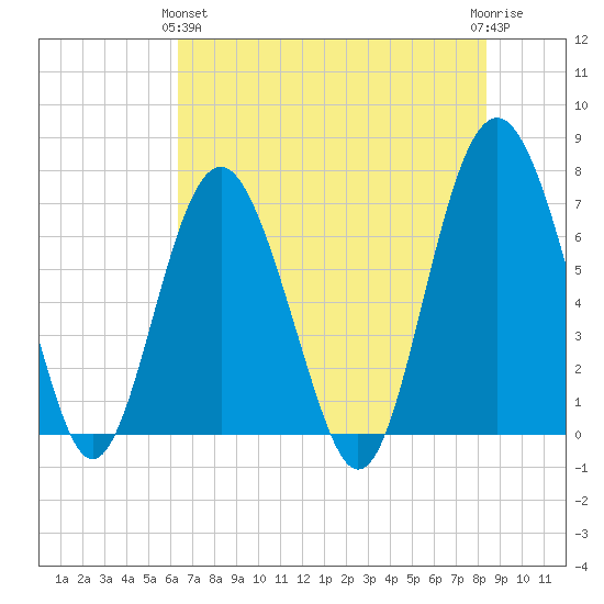 Vernon View tide chart for Tuesday, May 25, 2021