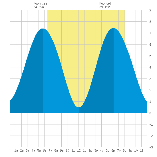 Vernon View tide chart for Thursday, May 6, 2021