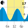 Vernon View tide chart for Thursday, June 17, 2021