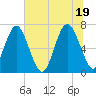 Vernon View tide chart for Saturday, June 19, 2021