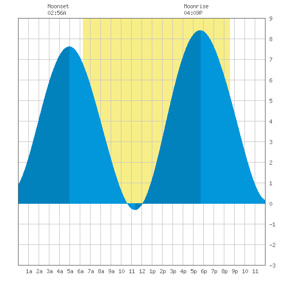 Vernon View tide chart for Sunday, June 20, 2021