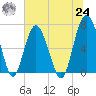 Vernon View tide chart for Thursday, June 24, 2021