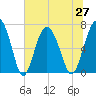 Vernon View tide chart for Sunday, June 27, 2021