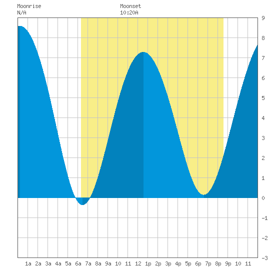 Vernon View tide chart for Monday, June 28, 2021