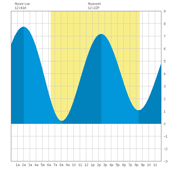 Vernon View tide chart for Wednesday, June 30, 2021