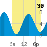 Vernon View tide chart for Wednesday, June 30, 2021
