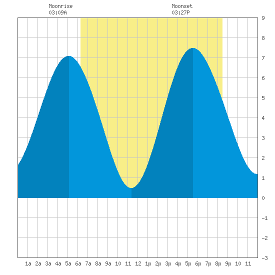 Vernon View tide chart for Friday, June 4, 2021