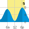 Vernon View tide chart for Saturday, June 5, 2021